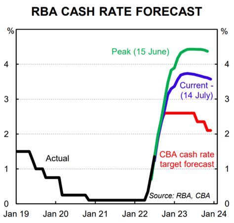 rba cash rate predictions